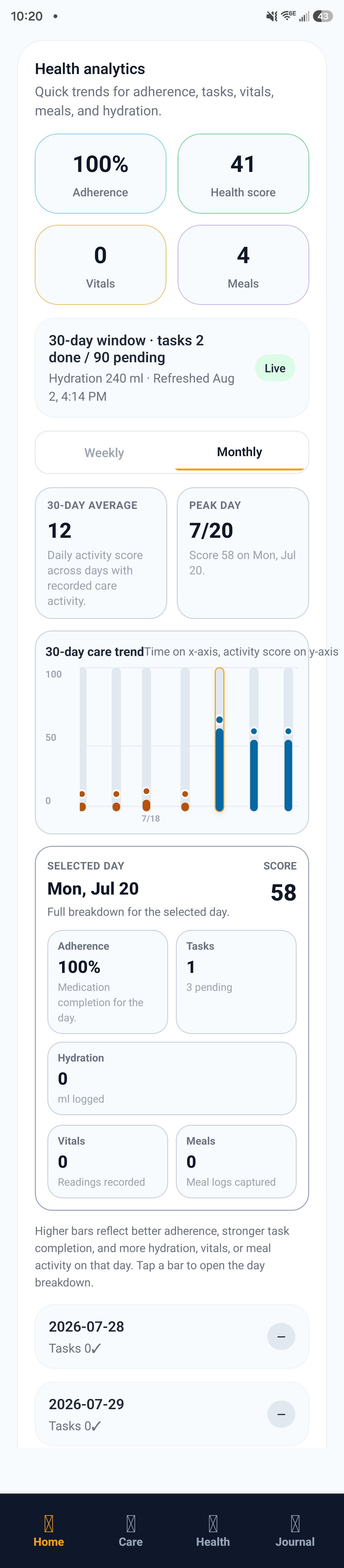 Health analytics screen for the Caregiver Dashboard