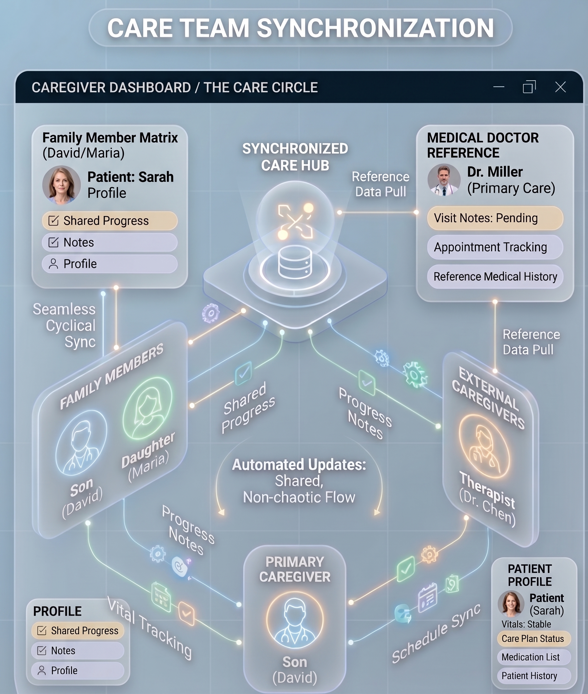 Care team synchronization