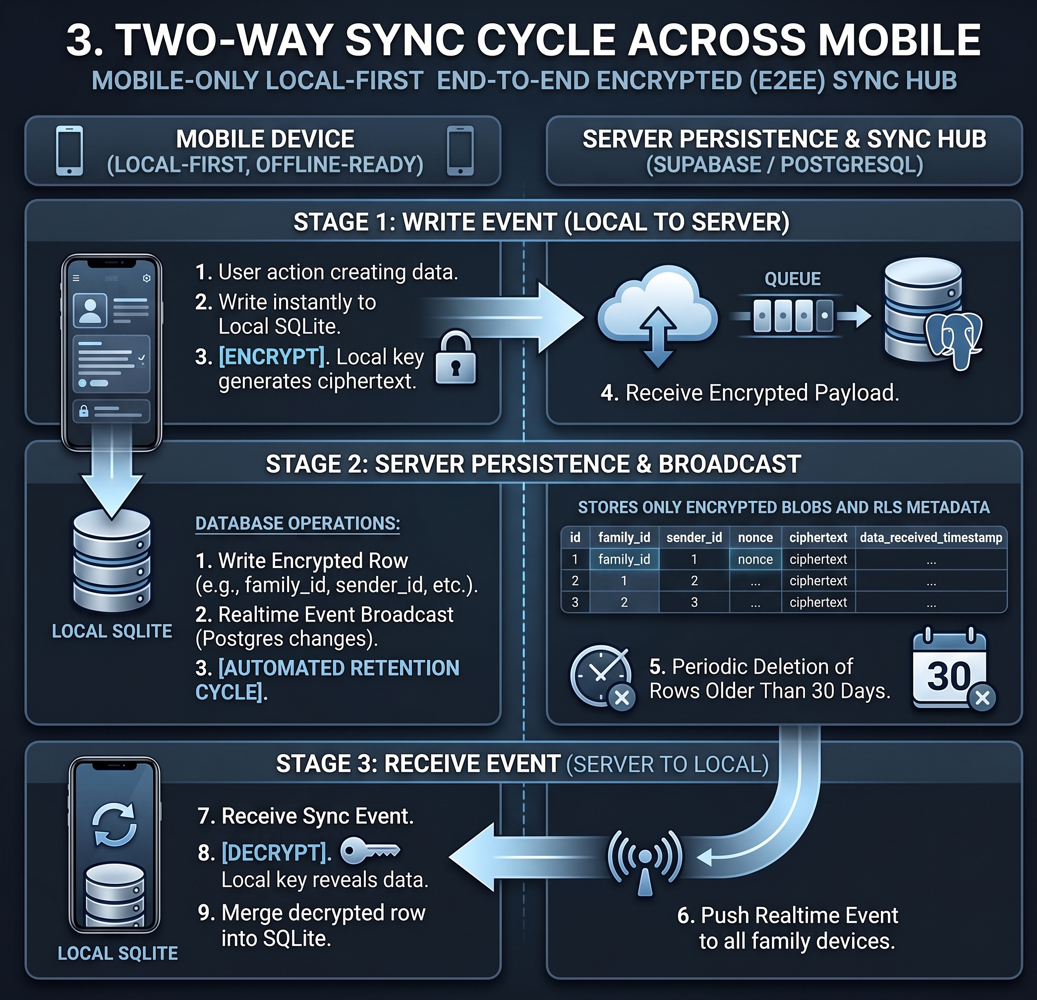 Two-way sync cycle across mobile: local-first encrypted writes move to server persistence and realtime broadcast, then return to local devices for decryption and SQLite merging.